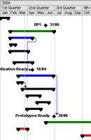 Gantt chart.