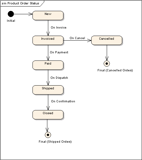 Diagram of Product Order Status